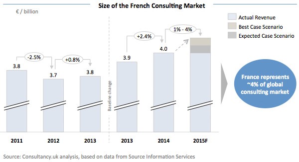 Size of the French Consulting Market